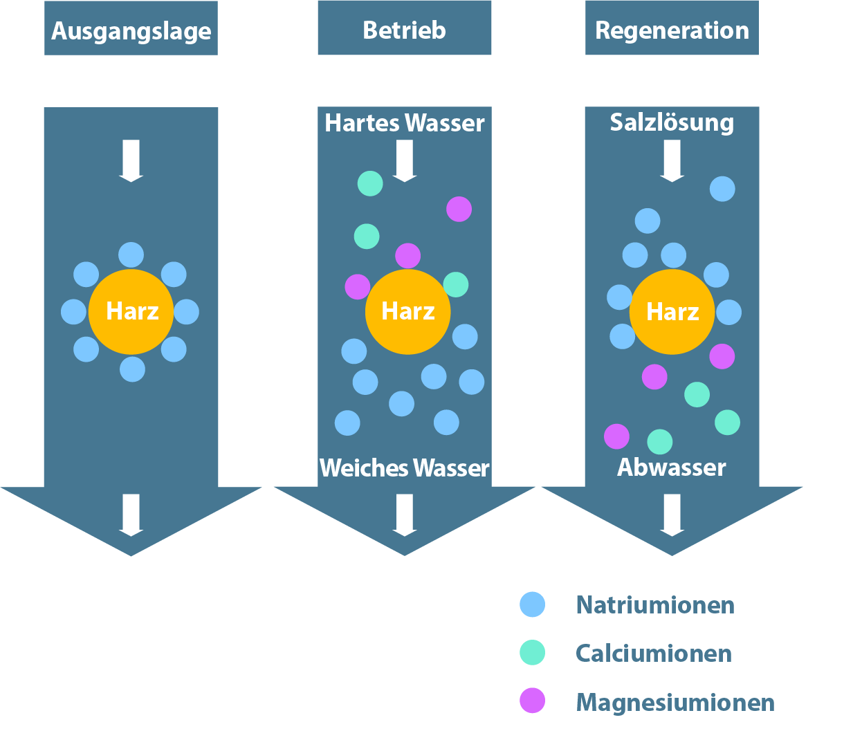 Antiscalant Dosierung vs. Enthärtungsanlage